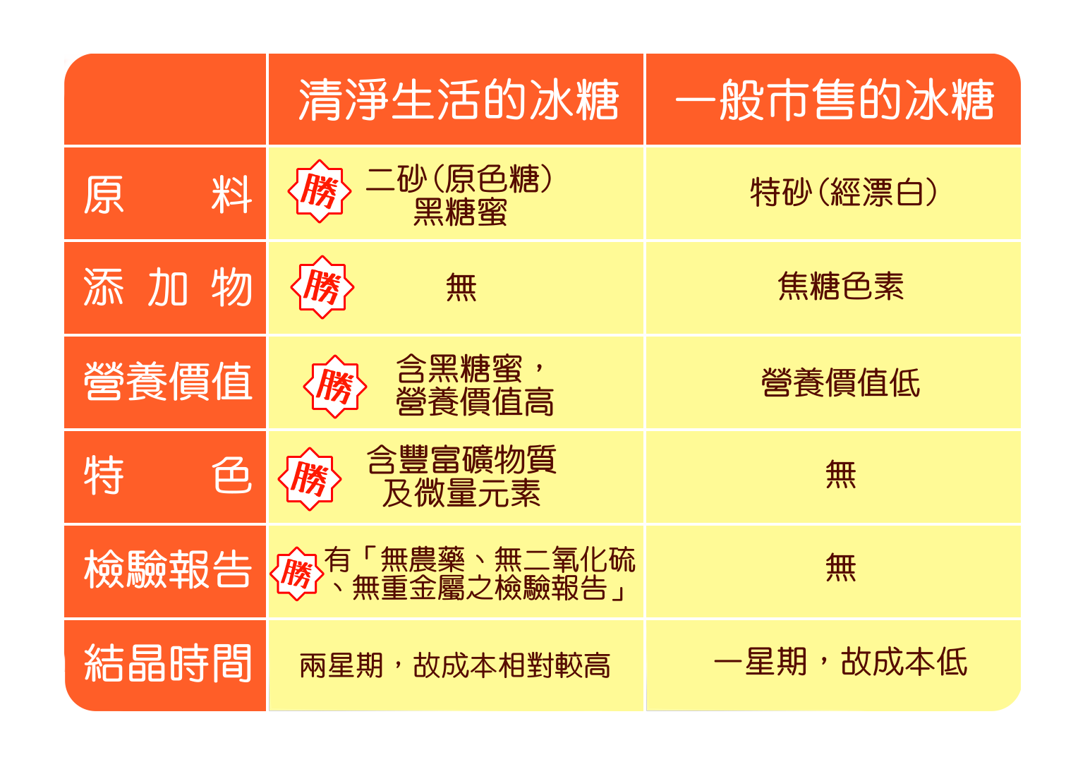 清淨生活冰糖和市售比較圖